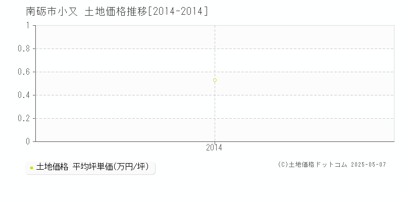 南砺市小又の土地価格推移グラフ 