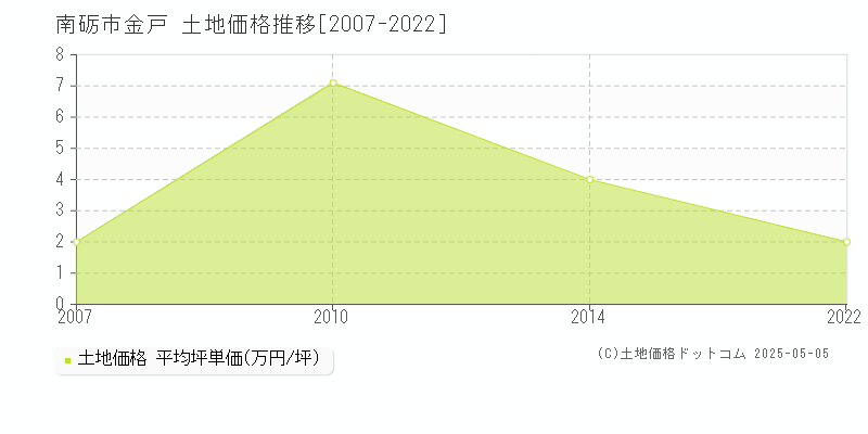 金戸(南砺市)の土地価格推移グラフ(坪単価)[2007-2022年]