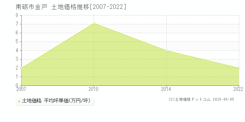 南砺市金戸の土地価格推移グラフ 