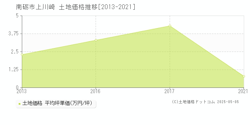 上川崎(南砺市)の土地価格推移グラフ(坪単価)[2013-2021年]