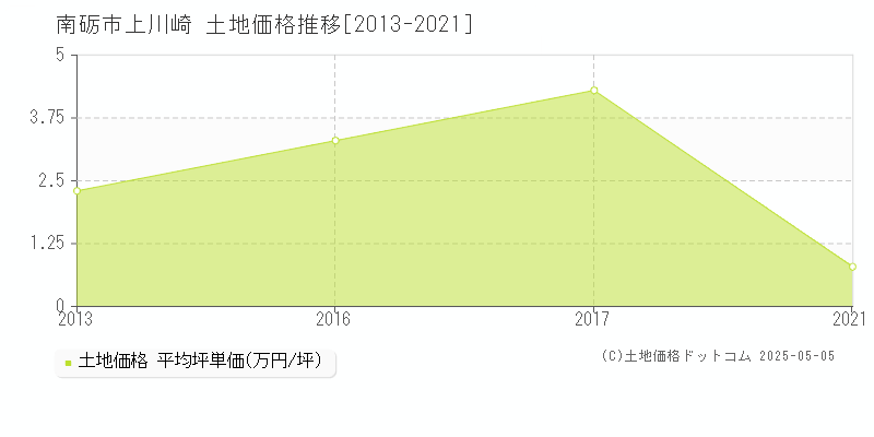 南砺市上川崎の土地価格推移グラフ 