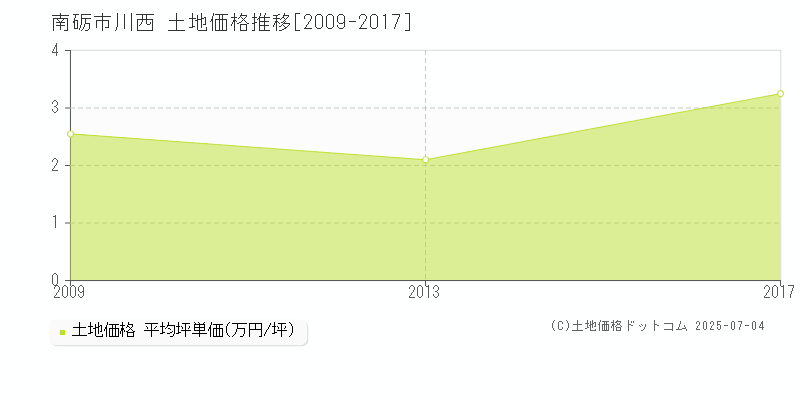 川西(南砺市)の土地価格推移グラフ(坪単価)[2009-2017年]