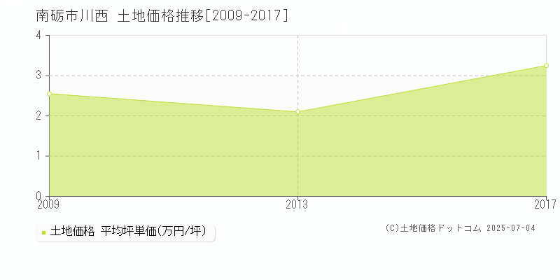 南砺市川西の土地価格推移グラフ 