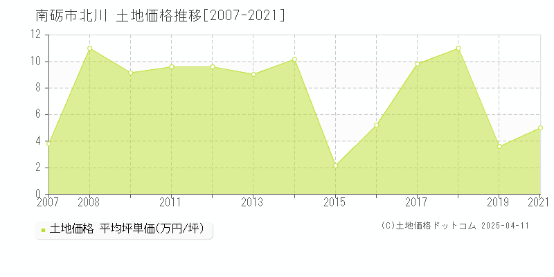 南砺市北川の土地価格推移グラフ 