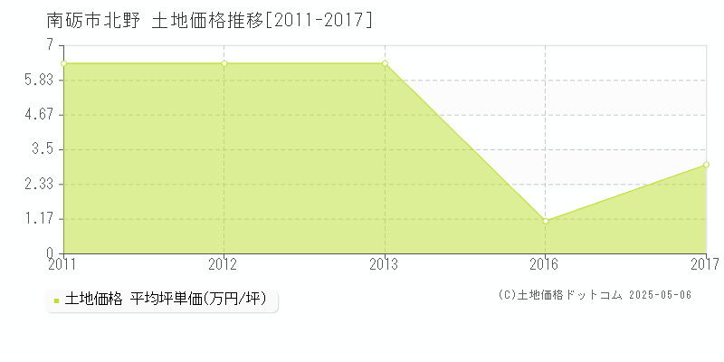 北野(南砺市)の土地価格推移グラフ(坪単価)[2011-2017年]