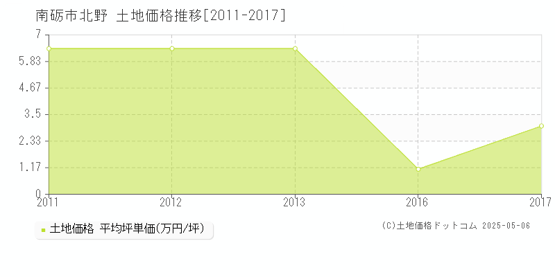 南砺市北野の土地価格推移グラフ 