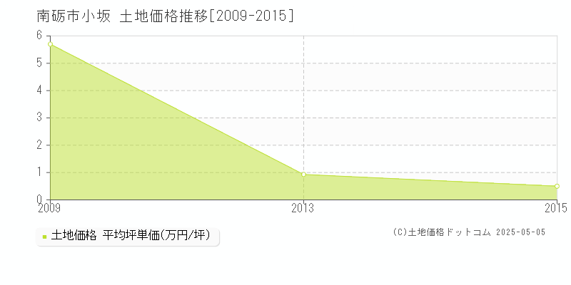 小坂(南砺市)の土地価格推移グラフ(坪単価)[2009-2015年]