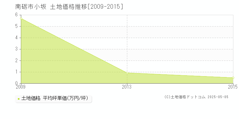 南砺市小坂の土地価格推移グラフ 