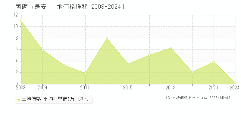 是安(南砺市)の土地価格推移グラフ(坪単価)[2008-2024年]