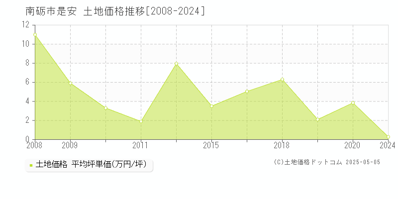 南砺市是安の土地価格推移グラフ 