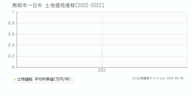 一日市(南砺市)の土地価格推移グラフ(坪単価)[2022-2022年]