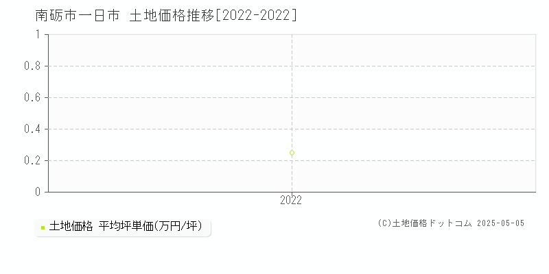 南砺市一日市の土地価格推移グラフ 