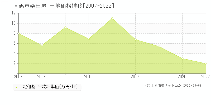 柴田屋(南砺市)の土地価格推移グラフ(坪単価)[2007-2022年]