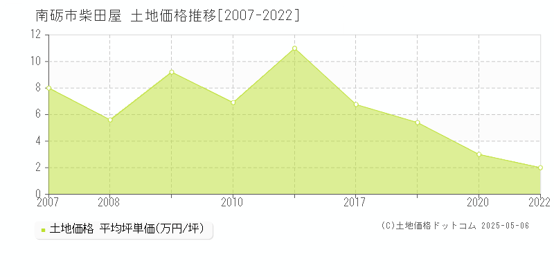 南砺市柴田屋の土地価格推移グラフ 