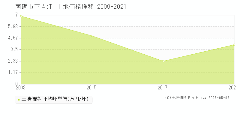 下吉江(南砺市)の土地価格推移グラフ(坪単価)[2009-2021年]