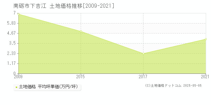 南砺市下吉江の土地価格推移グラフ 