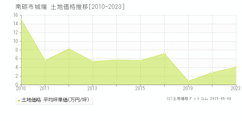 城端(南砺市)の土地価格推移グラフ(坪単価)[2010-2023年]