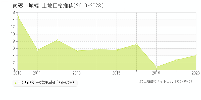 南砺市城端の土地価格推移グラフ 