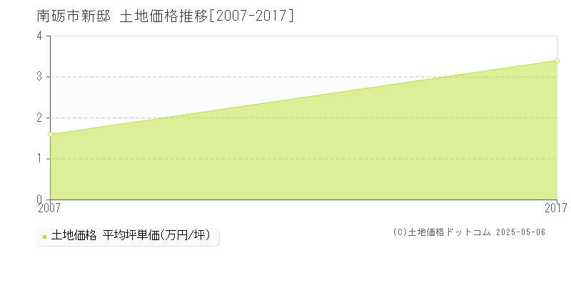 南砺市新邸の土地価格推移グラフ 