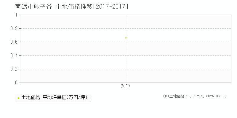 砂子谷(南砺市)の土地価格推移グラフ(坪単価)[2017-2017年]
