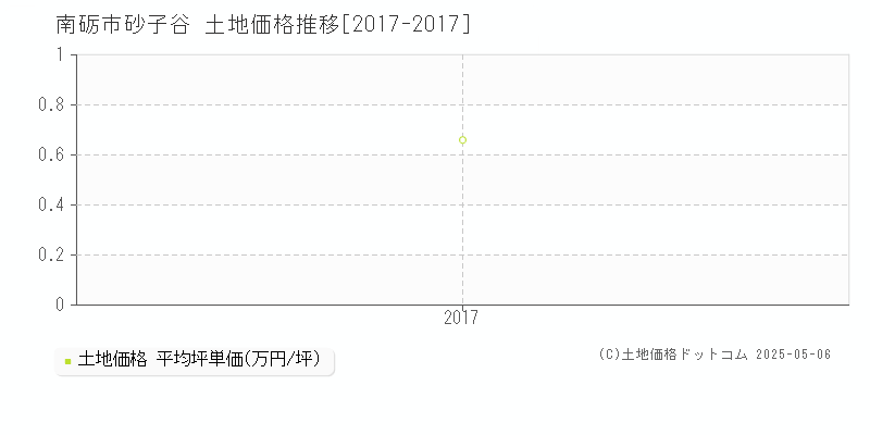 南砺市砂子谷の土地価格推移グラフ 