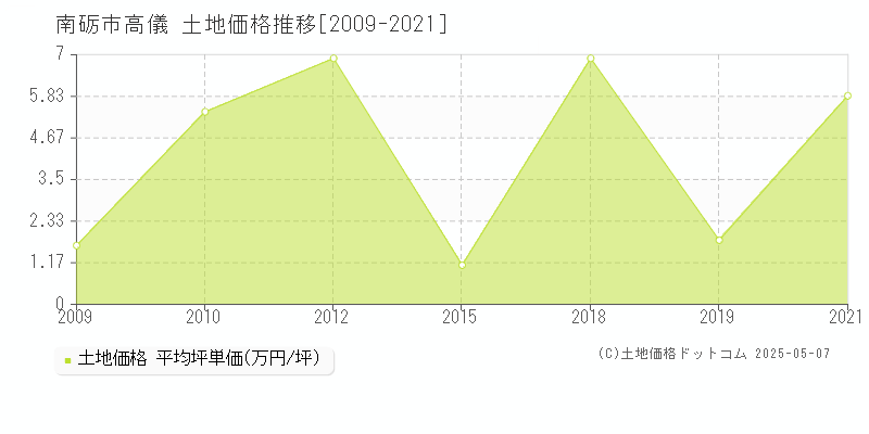 高儀(南砺市)の土地価格推移グラフ(坪単価)[2009-2021年]