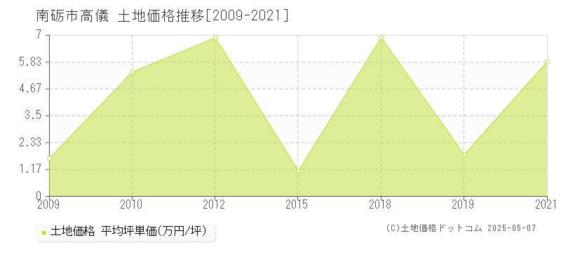 南砺市高儀の土地価格推移グラフ 