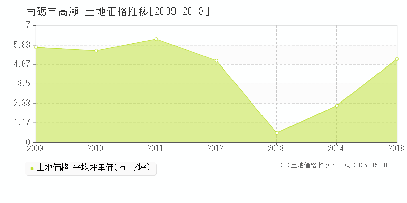 高瀬(南砺市)の土地価格推移グラフ(坪単価)[2009-2018年]