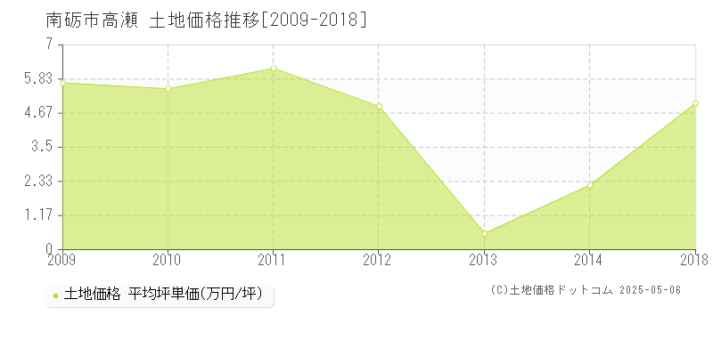 南砺市高瀬の土地価格推移グラフ 