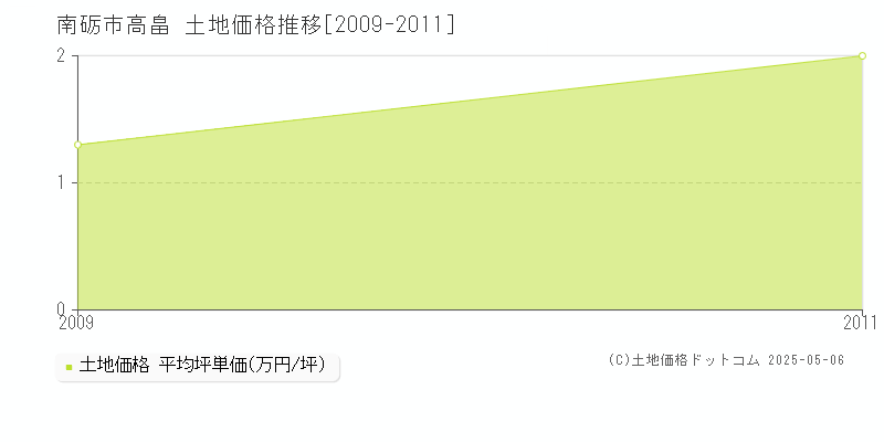 南砺市高畠の土地価格推移グラフ 