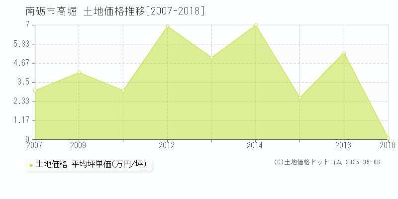 高堀(南砺市)の土地価格推移グラフ(坪単価)[2007-2018年]