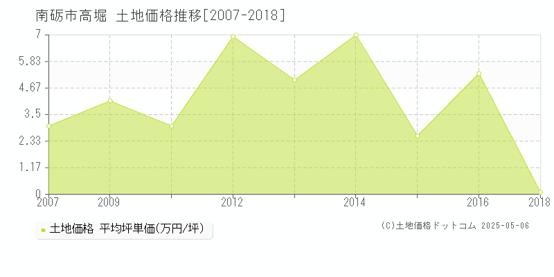 南砺市高堀の土地取引価格推移グラフ 