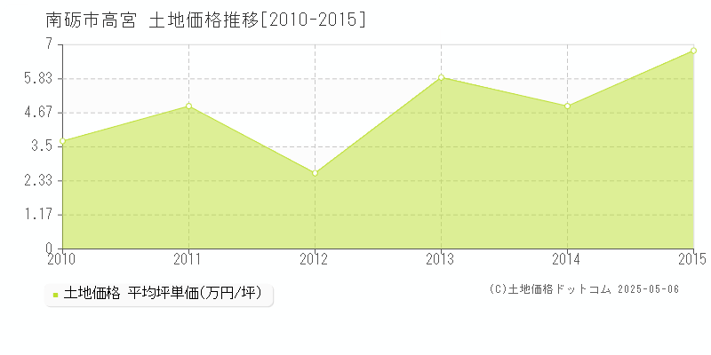 高宮(南砺市)の土地価格推移グラフ(坪単価)[2010-2015年]