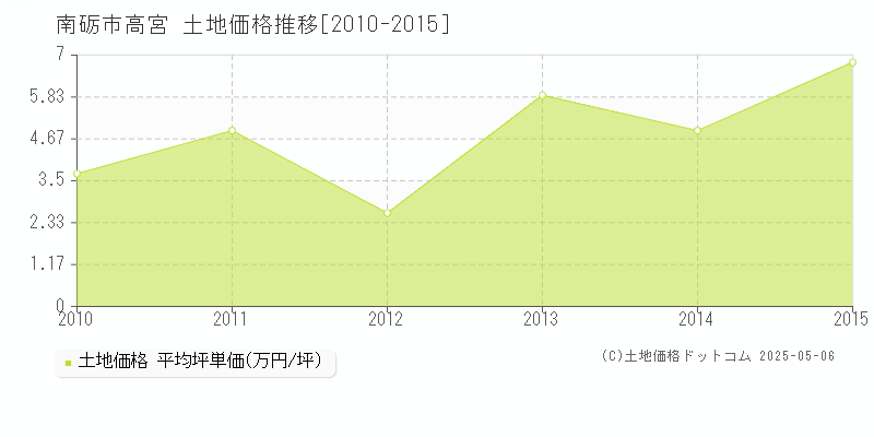 南砺市高宮の土地価格推移グラフ 