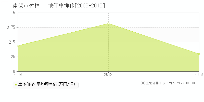 竹林(南砺市)の土地価格推移グラフ(坪単価)[2009-2016年]