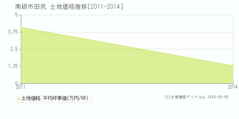 田尻(南砺市)の土地価格推移グラフ(坪単価)[2011-2014年]