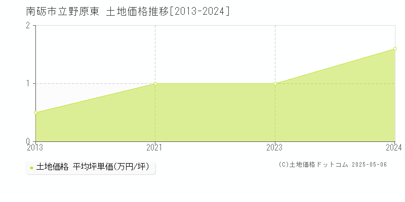 立野原東(南砺市)の土地価格推移グラフ(坪単価)[2013-2024年]