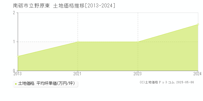 南砺市立野原東の土地価格推移グラフ 