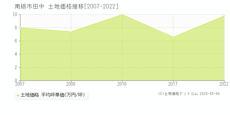 田中(南砺市)の土地価格推移グラフ(坪単価)[2007-2022年]