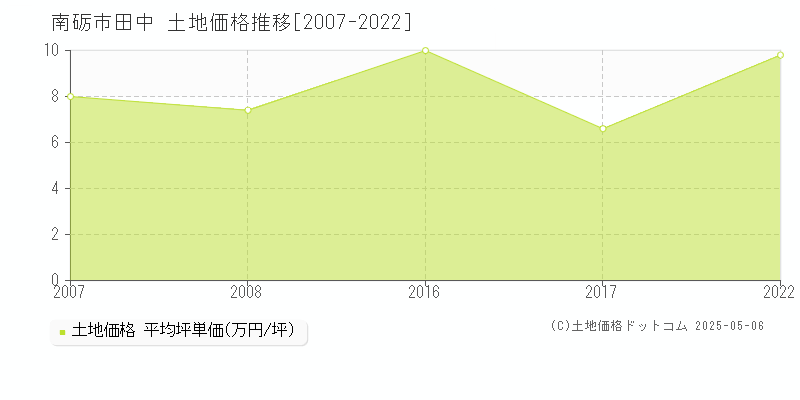 南砺市田中の土地価格推移グラフ 