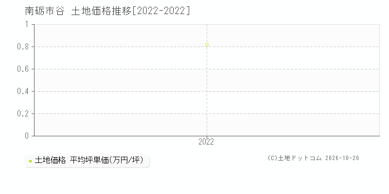 南砺市谷の土地価格推移グラフ(坪単価)[2022-2022年]
