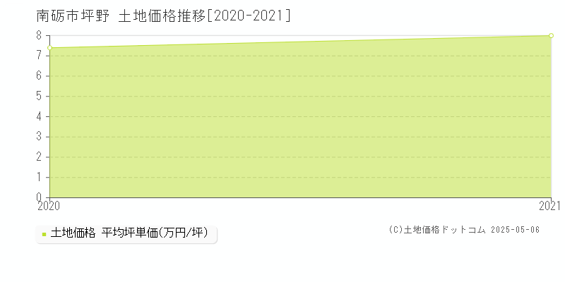 坪野(南砺市)の土地価格推移グラフ(坪単価)[2020-2021年]