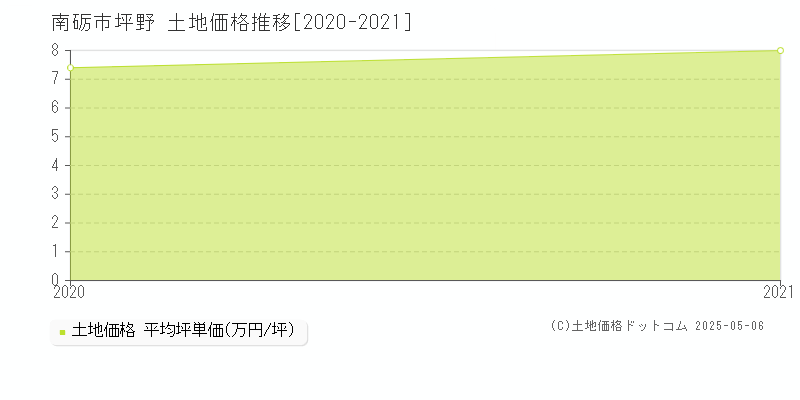 南砺市坪野の土地価格推移グラフ 