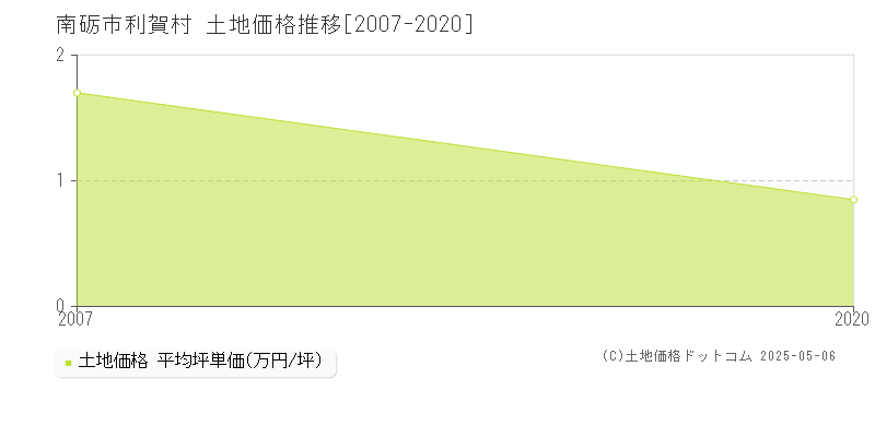 利賀村(南砺市)の土地価格推移グラフ(坪単価)[2007-2020年]