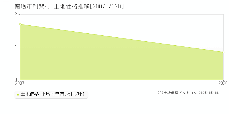 南砺市利賀村の土地価格推移グラフ 