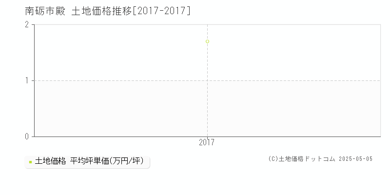 殿(南砺市)の土地価格推移グラフ(坪単価)[2017-2017年]