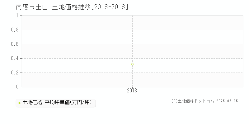 土山(南砺市)の土地価格推移グラフ(坪単価)[2018-2018年]