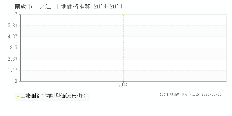 中ノ江(南砺市)の土地価格推移グラフ(坪単価)[2014-2014年]