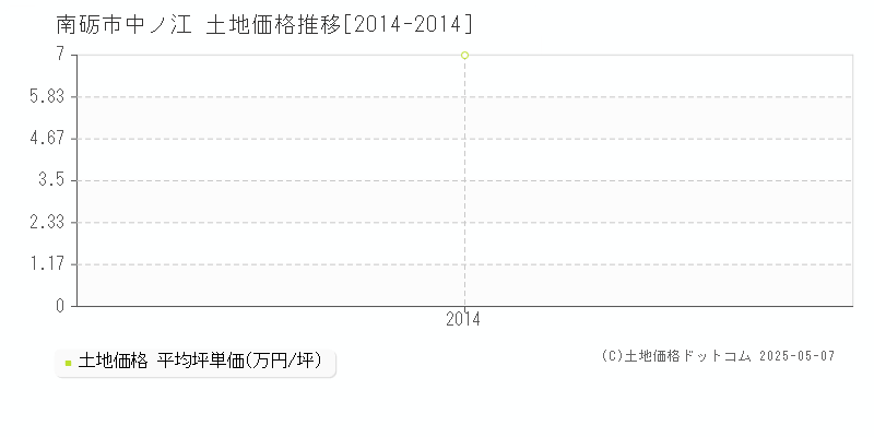 南砺市中ノ江の土地価格推移グラフ 