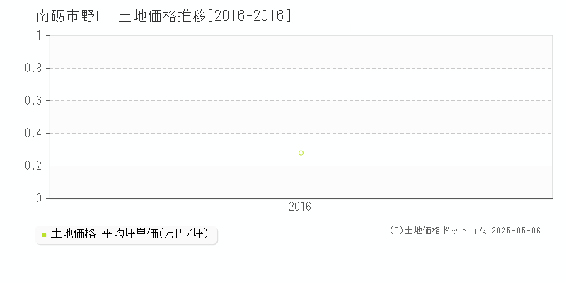 野口(南砺市)の土地価格推移グラフ(坪単価)[2016-2016年]